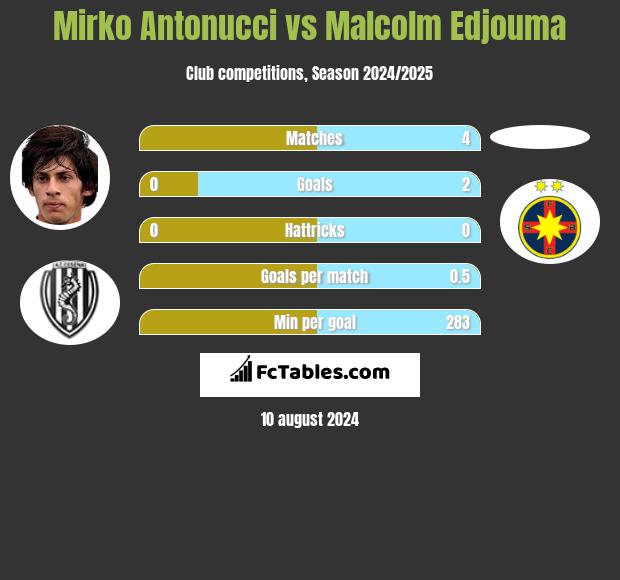 Mirko Antonucci vs Malcolm Edjouma h2h player stats