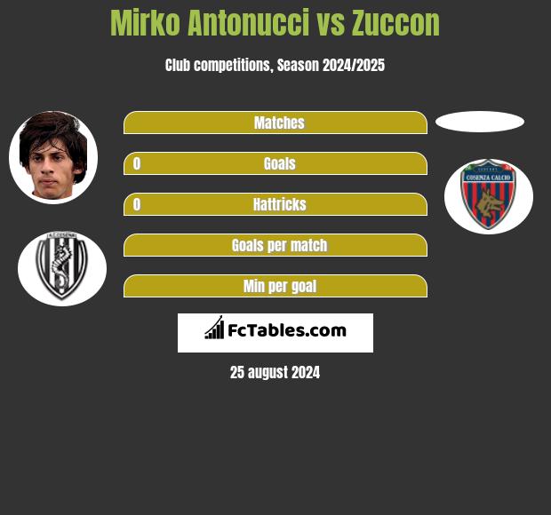 Mirko Antonucci vs Zuccon h2h player stats