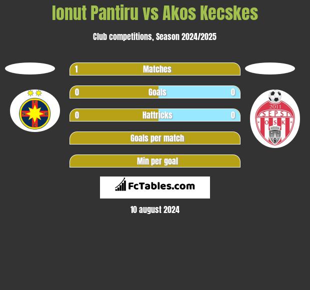 Ionut Pantiru vs Akos Kecskes h2h player stats