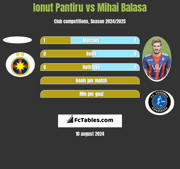 Ionut Pantiru vs Mihai Balasa h2h player stats