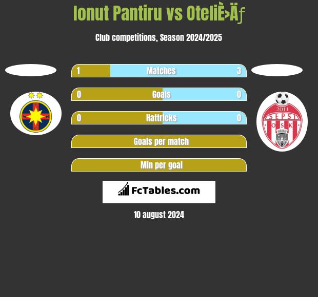 Ionut Pantiru vs OteliÈ›Äƒ h2h player stats