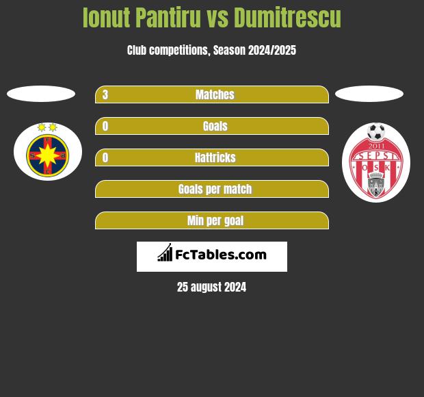 Ionut Pantiru vs Dumitrescu h2h player stats