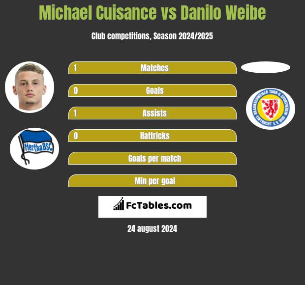 Michael Cuisance vs Danilo Weibe h2h player stats