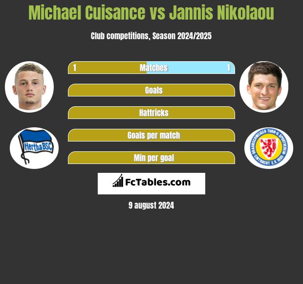 Michael Cuisance vs Jannis Nikolaou h2h player stats