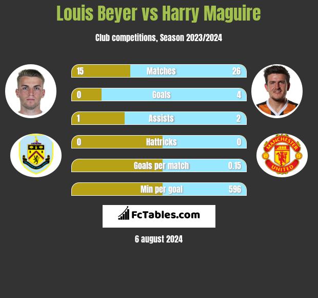 Louis Beyer vs Harry Maguire h2h player stats