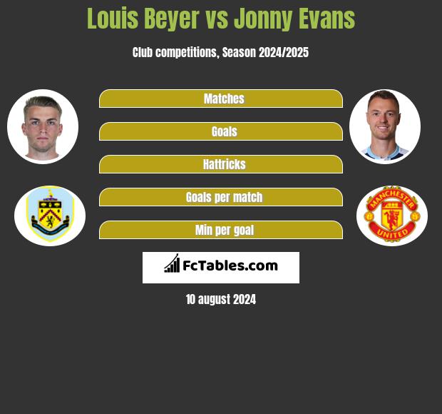 Louis Beyer vs Jonny Evans h2h player stats