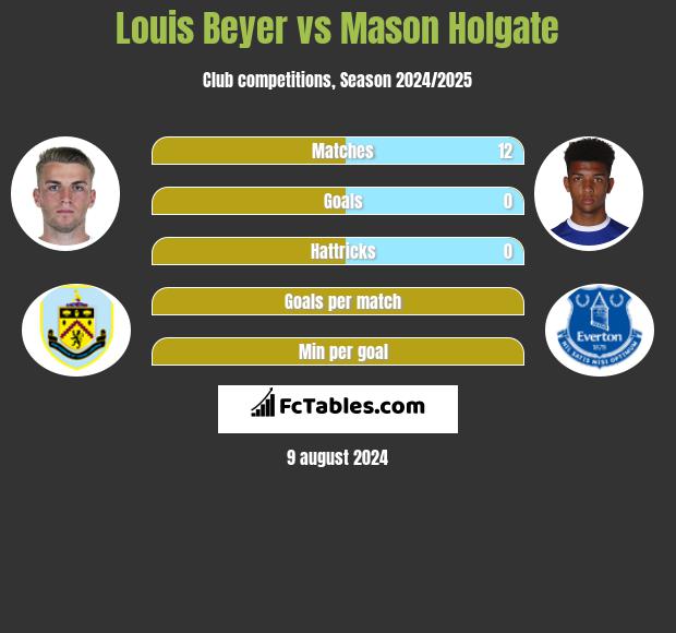 Louis Beyer vs Mason Holgate h2h player stats