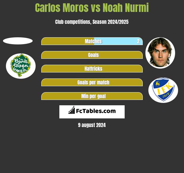 Carlos Moros vs Noah Nurmi h2h player stats