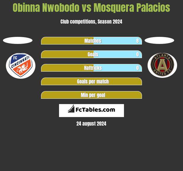 Obinna Nwobodo vs Mosquera Palacios h2h player stats