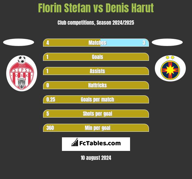 Florin Stefan vs Denis Harut h2h player stats