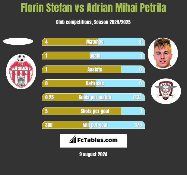 Florin Stefan vs Adrian Mihai Petrila h2h player stats