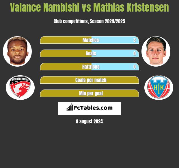 Valance Nambishi vs Mathias Kristensen h2h player stats