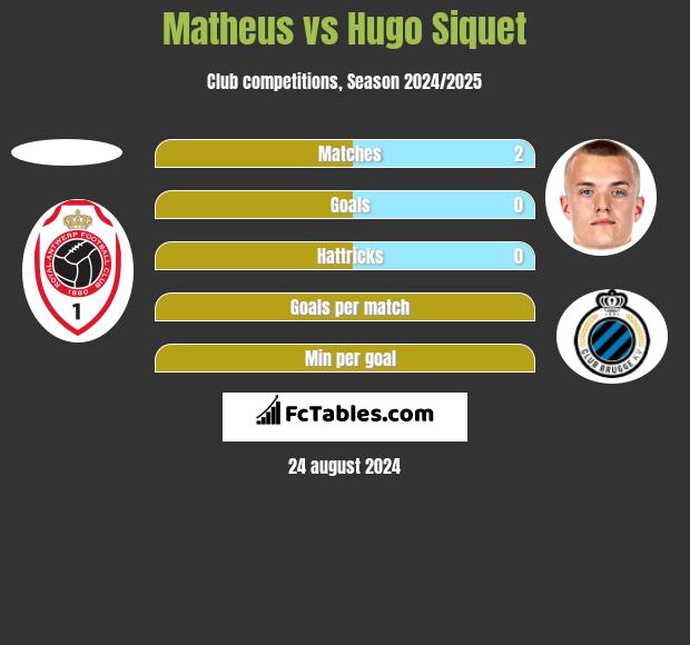 Matheus vs Hugo Siquet h2h player stats