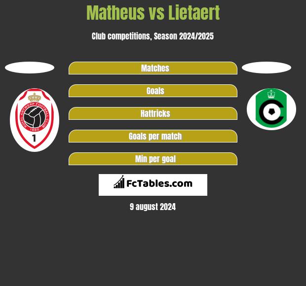 Matheus vs Lietaert h2h player stats