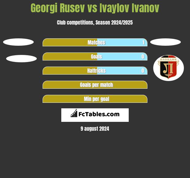 Georgi Rusev vs Ivaylov Ivanov h2h player stats