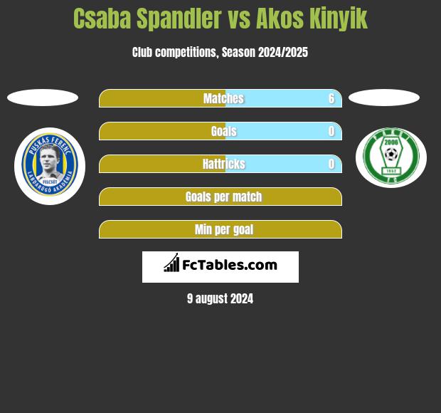 Csaba Spandler vs Akos Kinyik h2h player stats