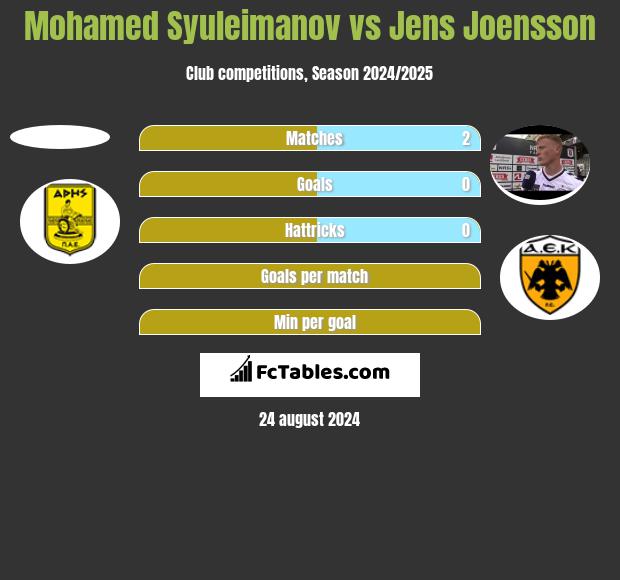 Mohamed Syuleimanov vs Jens Joensson h2h player stats