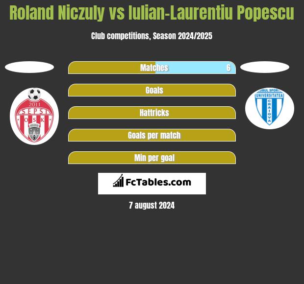 Roland Niczuly vs Iulian-Laurentiu Popescu h2h player stats