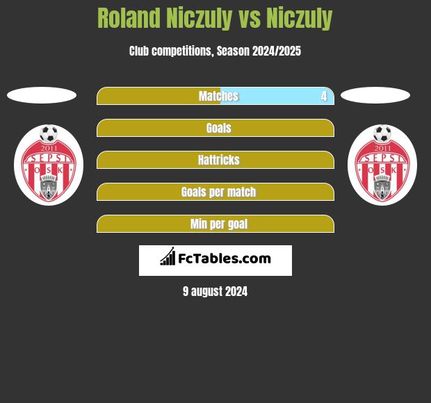 Roland Niczuly vs Niczuly h2h player stats