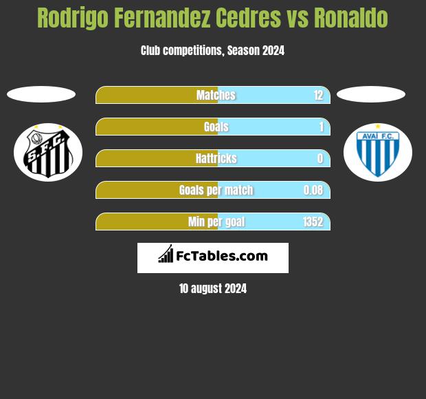 Rodrigo Fernandez Cedres vs Ronaldo h2h player stats