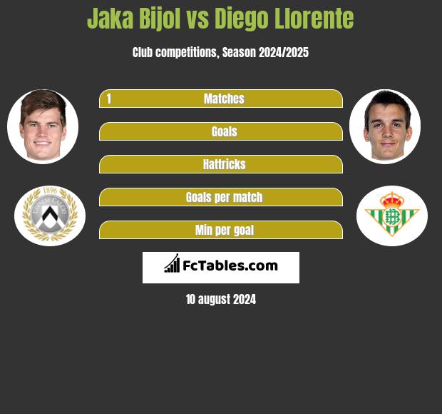 Jaka Bijol vs Diego Llorente h2h player stats