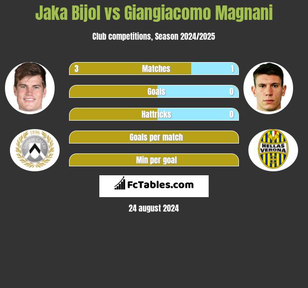 Jaka Bijol vs Giangiacomo Magnani h2h player stats