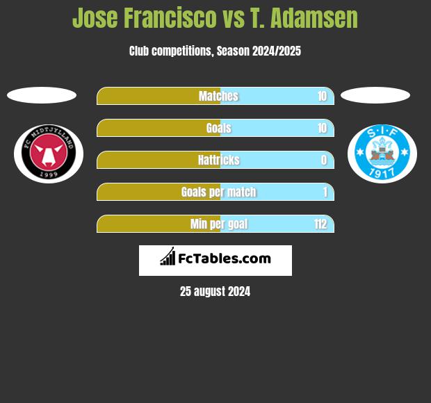 Jose Francisco vs T. Adamsen h2h player stats