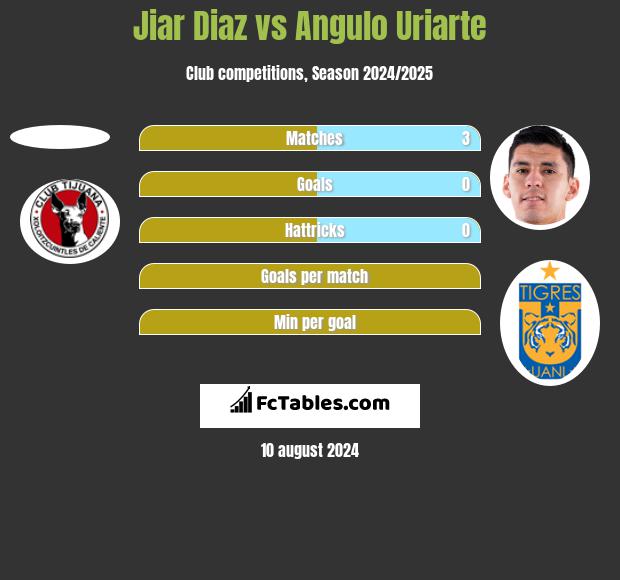 Jiar Diaz vs Angulo Uriarte h2h player stats