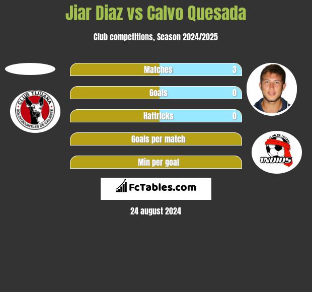 Jiar Diaz vs Calvo Quesada h2h player stats