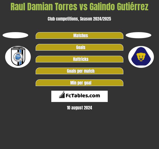 Raul Damian Torres vs Galindo Gutiérrez h2h player stats