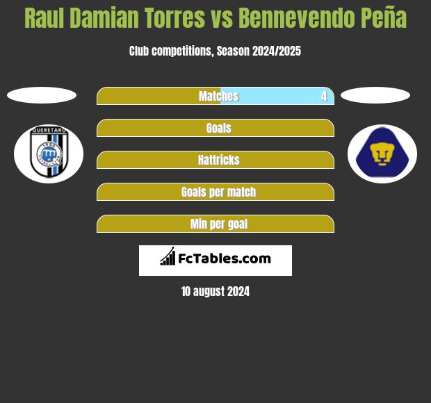 Raul Damian Torres vs Bennevendo Peña h2h player stats