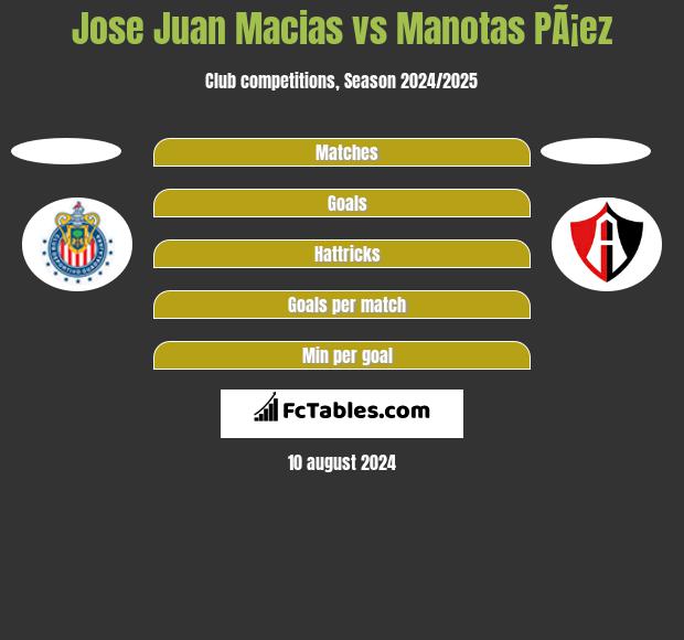 Jose Juan Macias vs Manotas PÃ¡ez h2h player stats