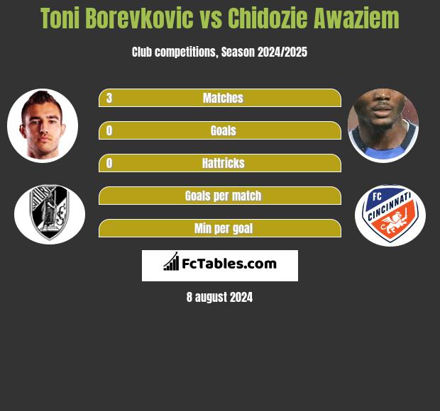 Toni Borevkovic vs Chidozie Awaziem h2h player stats