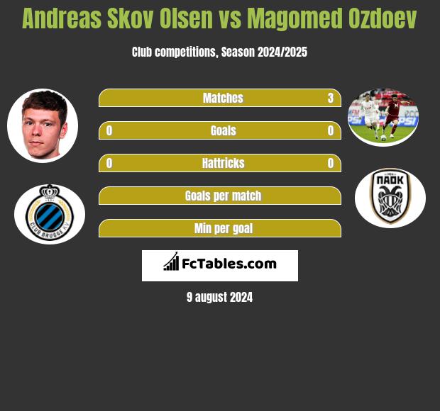 Andreas Skov Olsen vs Magomied Ozdojew h2h player stats