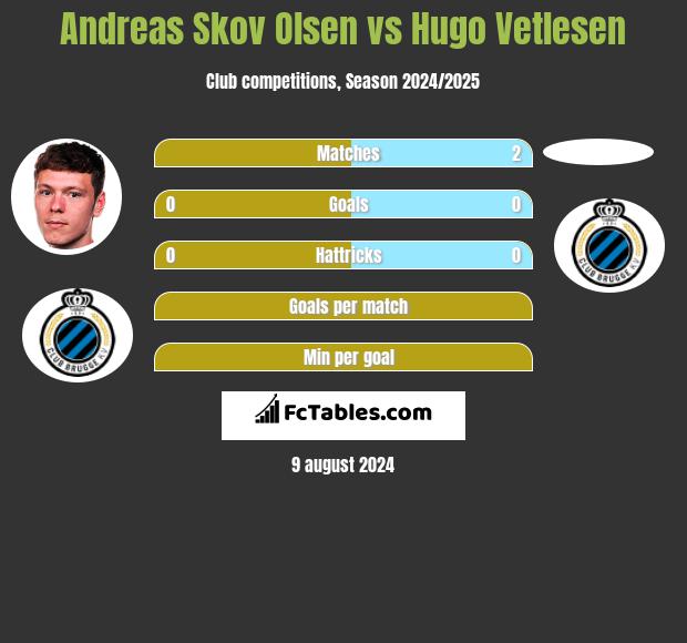 Andreas Skov Olsen vs Hugo Vetlesen h2h player stats