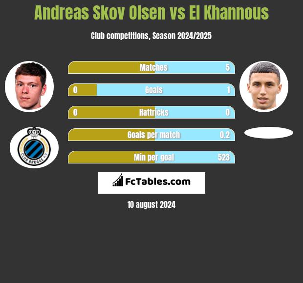 Andreas Skov Olsen vs El Khannous h2h player stats