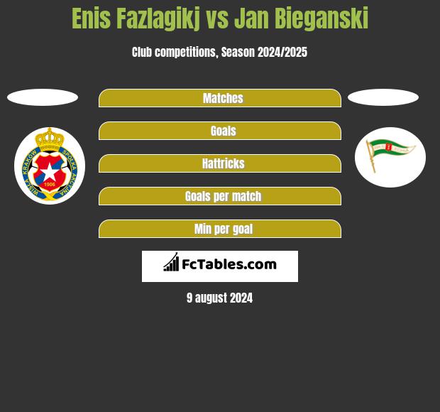 Enis Fazlagikj vs Jan Bieganski h2h player stats