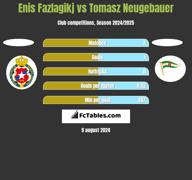 Enis Fazlagikj vs Tomasz Neugebauer h2h player stats