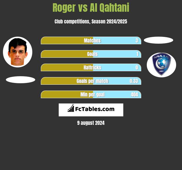 Roger vs Al Qahtani h2h player stats