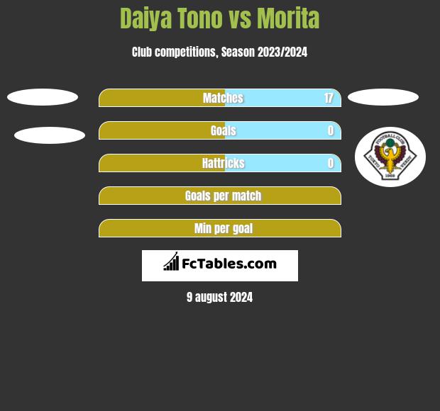 Daiya Tono vs Morita h2h player stats