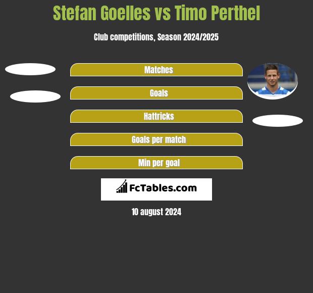 Stefan Goelles vs Timo Perthel h2h player stats