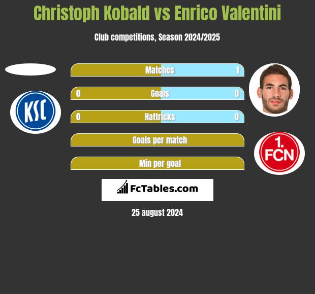 Christoph Kobald vs Enrico Valentini h2h player stats