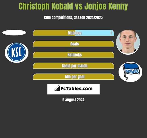 Christoph Kobald vs Jonjoe Kenny h2h player stats