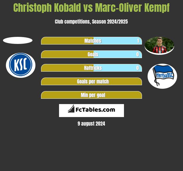 Christoph Kobald vs Marc-Oliver Kempf h2h player stats