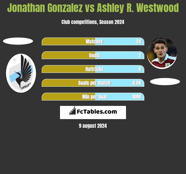 Jonathan Gonzalez vs Ashley R. Westwood h2h player stats