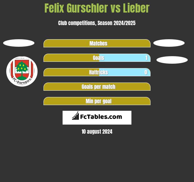 Felix Gurschler vs Lieber h2h player stats