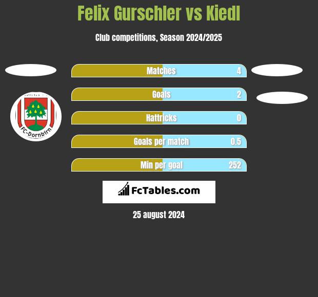 Felix Gurschler vs Kiedl h2h player stats