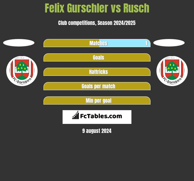 Felix Gurschler vs Rusch h2h player stats