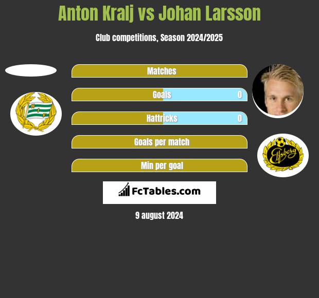 Anton Kralj vs Johan Larsson h2h player stats