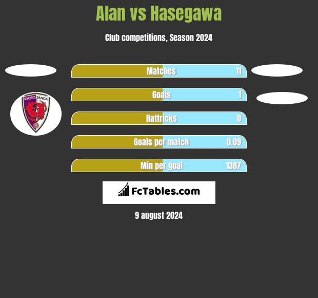 Alan vs Hasegawa h2h player stats